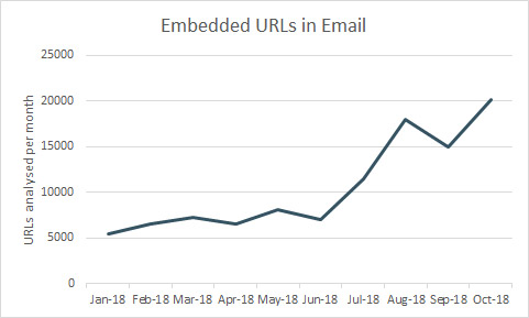 URLs analysed in email